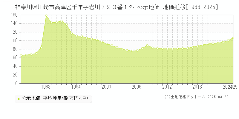 神奈川県川崎市高津区千年字岩川７２３番１外 公示地価 地価推移[1983-2025]