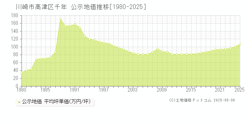 千年(川崎市高津区)の公示地価推移グラフ(坪単価)[1980-2025年]