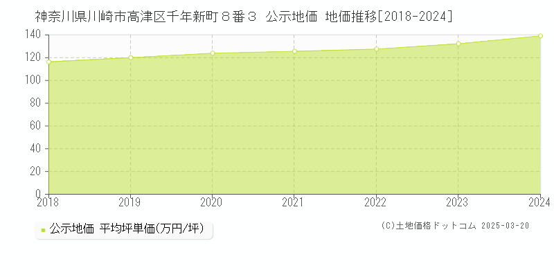 神奈川県川崎市高津区千年新町８番３ 公示地価 地価推移[2018-2024]