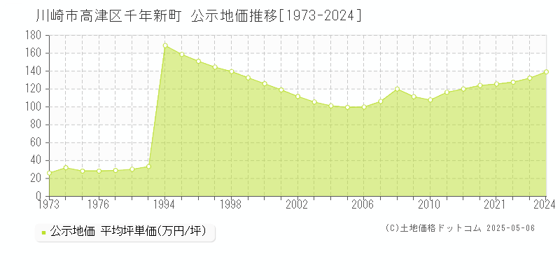 千年新町(川崎市高津区)の公示地価推移グラフ(坪単価)[1973-2024年]