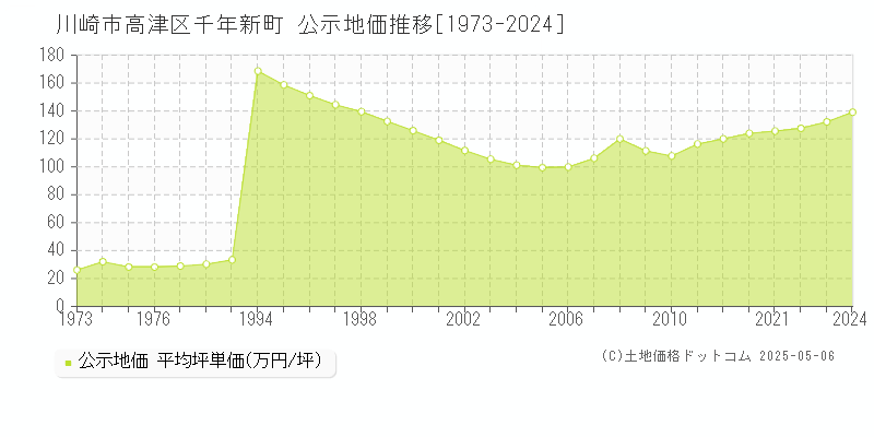 川崎市高津区千年新町の地価公示推移グラフ 