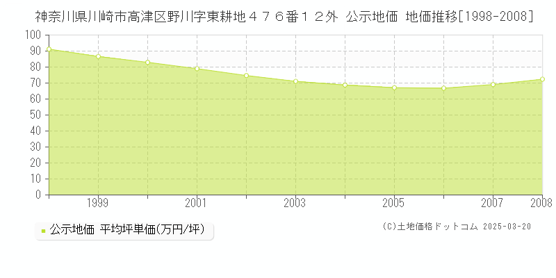 神奈川県川崎市高津区野川字東耕地４７６番１２外 公示地価 地価推移[1998-2008]