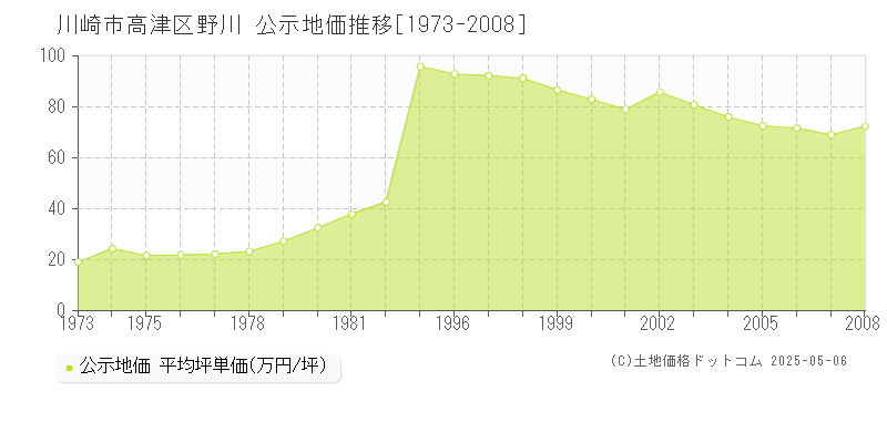 野川(川崎市高津区)の公示地価推移グラフ(坪単価)[1973-2008年]