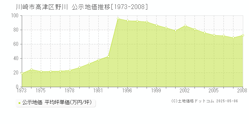 川崎市高津区野川の地価公示推移グラフ 