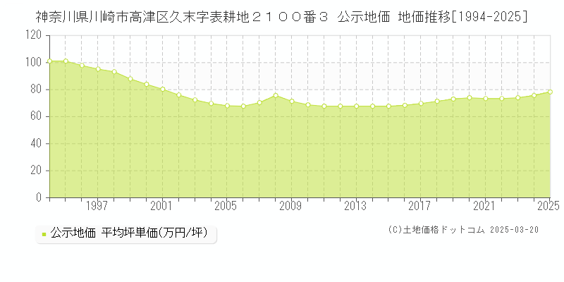 神奈川県川崎市高津区久末字表耕地２１００番３ 公示地価 地価推移[1994-2025]