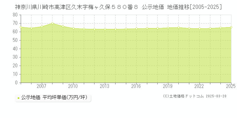 神奈川県川崎市高津区久末字梅ヶ久保５８０番８ 公示地価 地価推移[2005-2025]