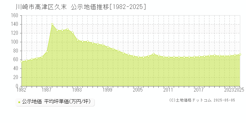 久末(川崎市高津区)の公示地価推移グラフ(坪単価)[1982-2025年]