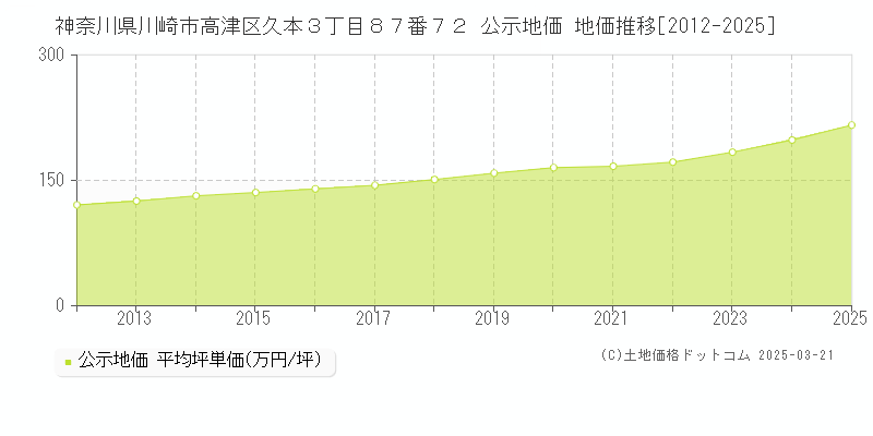 神奈川県川崎市高津区久本３丁目８７番７２ 公示地価 地価推移[2012-2025]