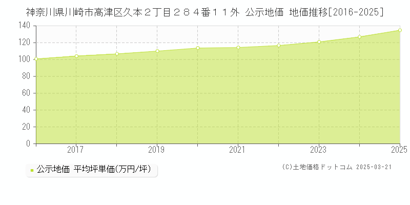 神奈川県川崎市高津区久本２丁目２８４番１１外 公示地価 地価推移[2016-2025]