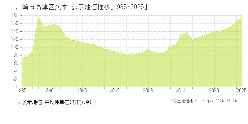 久本(川崎市高津区)の公示地価推移グラフ(坪単価)[1985-2025年]