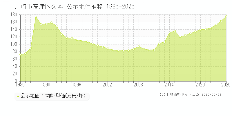 川崎市高津区久本の地価公示推移グラフ 