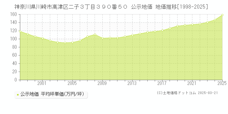 神奈川県川崎市高津区二子３丁目３９０番５０ 公示地価 地価推移[1998-2025]