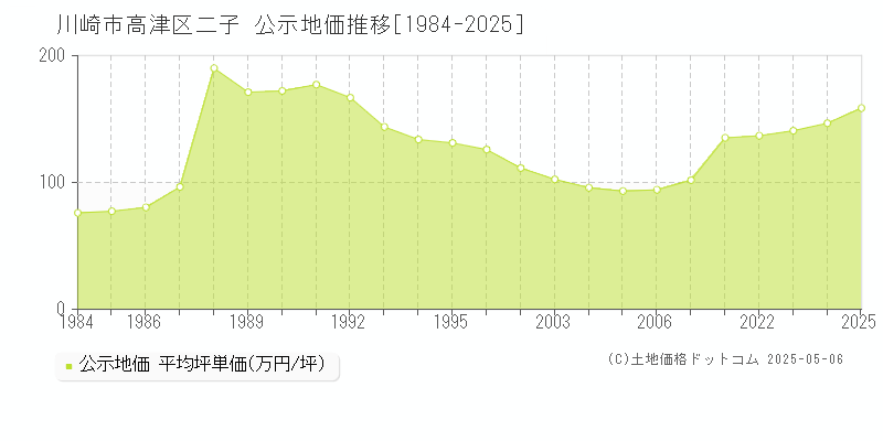 二子(川崎市高津区)の公示地価推移グラフ(坪単価)[1984-2025年]