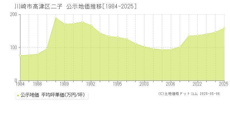 川崎市高津区二子の地価公示推移グラフ 