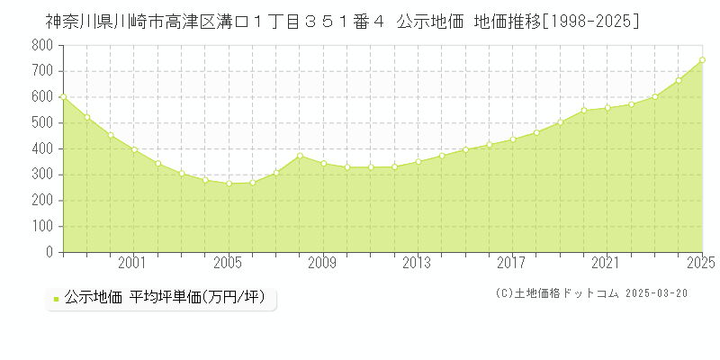 神奈川県川崎市高津区溝口１丁目３５１番４ 公示地価 地価推移[1998-2025]