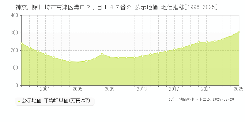 神奈川県川崎市高津区溝口２丁目１４７番２ 公示地価 地価推移[1998-2025]
