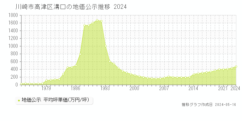 川崎市高津区溝口の地価公示推移グラフ 