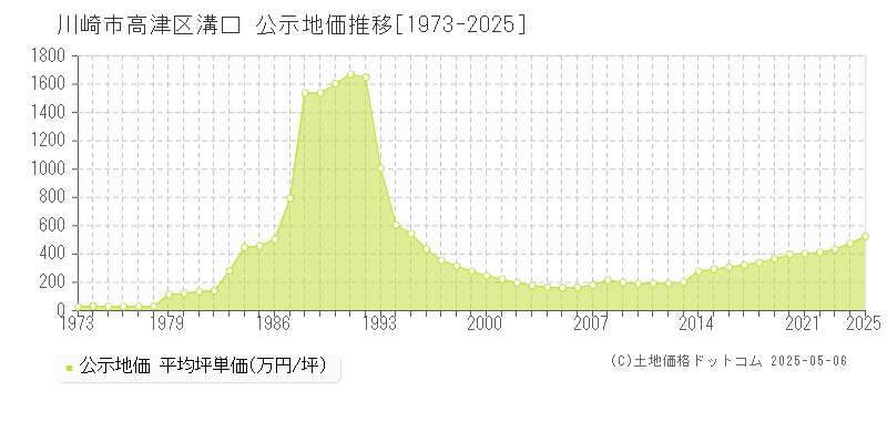 溝口(川崎市高津区)の公示地価推移グラフ(坪単価)[1973-2025年]