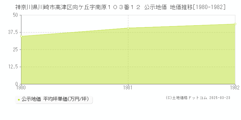 神奈川県川崎市高津区向ケ丘字南原１０３番１２ 公示地価 地価推移[1980-1982]