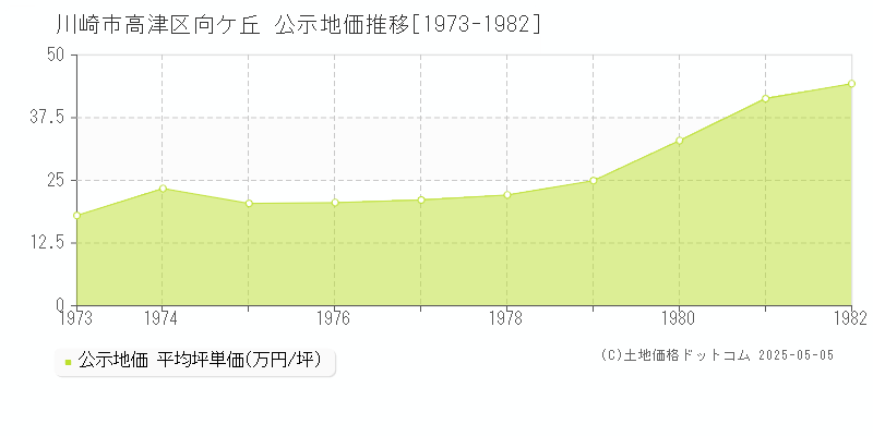 向ケ丘(川崎市高津区)の公示地価推移グラフ(坪単価)[1973-1982年]