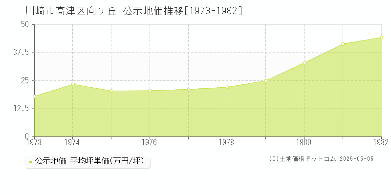 川崎市高津区向ケ丘の地価公示推移グラフ 