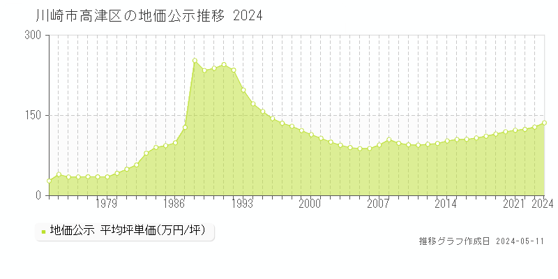 川崎市高津区全域の地価公示推移グラフ 