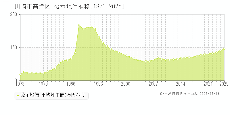 川崎市高津区(神奈川県)の公示地価推移グラフ(坪単価)[1973-2025年]