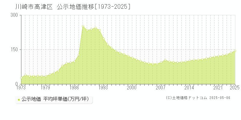 川崎市高津区の地価公示推移グラフ 