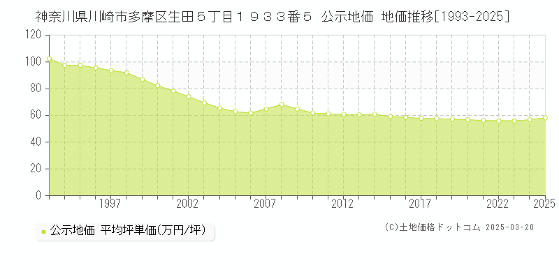 神奈川県川崎市多摩区生田５丁目１９３３番５ 公示地価 地価推移[1993-2025]