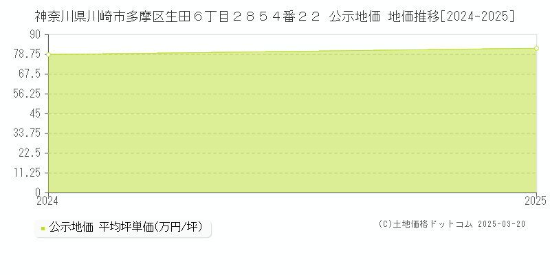 神奈川県川崎市多摩区生田６丁目２８５４番２２ 公示地価 地価推移[2024-2025]