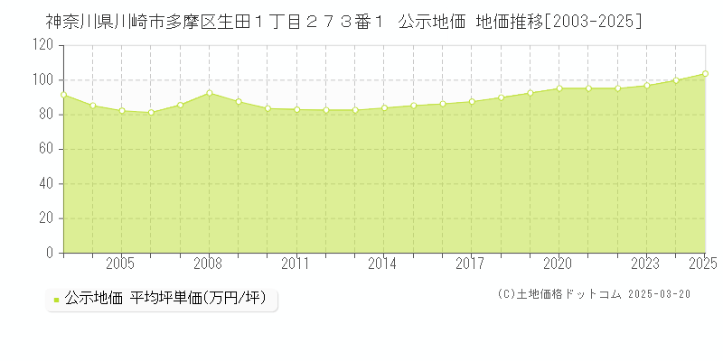 神奈川県川崎市多摩区生田１丁目２７３番１ 公示地価 地価推移[2003-2025]