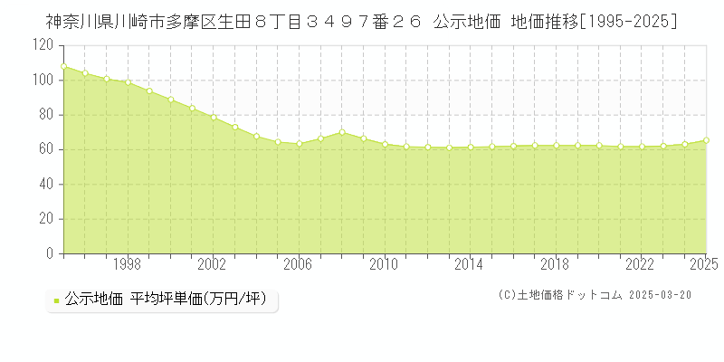 神奈川県川崎市多摩区生田８丁目３４９７番２６ 公示地価 地価推移[1995-2025]