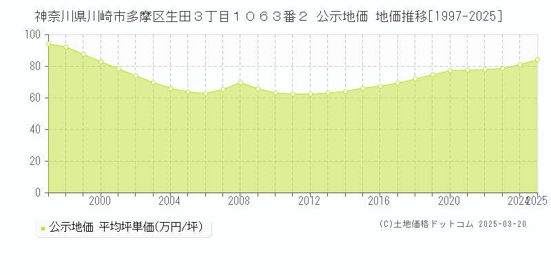 神奈川県川崎市多摩区生田３丁目１０６３番２ 公示地価 地価推移[1997-2025]
