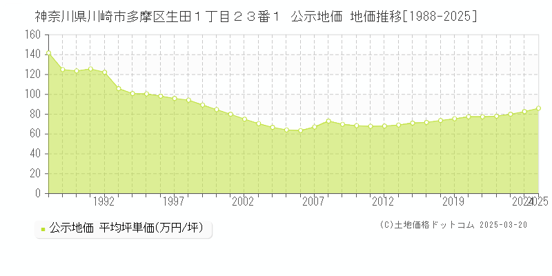 神奈川県川崎市多摩区生田１丁目２３番１ 公示地価 地価推移[1988-2025]