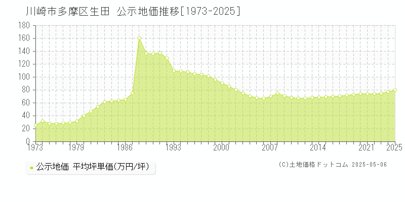 生田(川崎市多摩区)の公示地価推移グラフ(坪単価)[1973-2025年]
