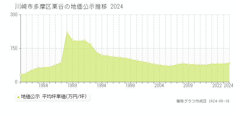川崎市多摩区栗谷の地価公示推移グラフ 