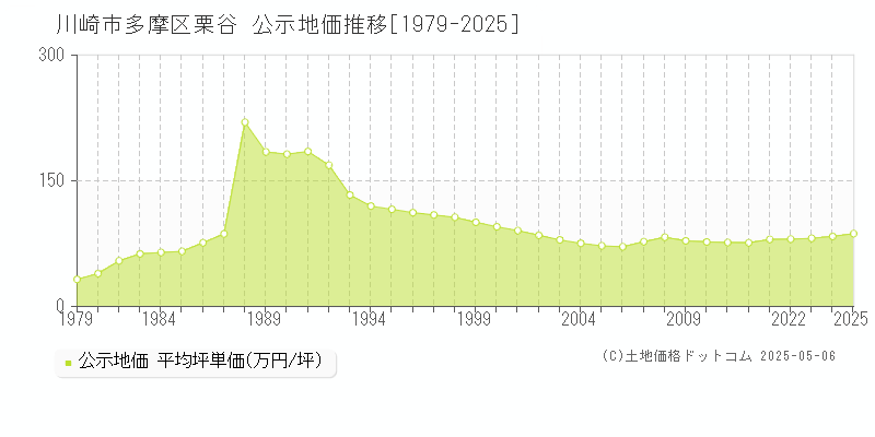 栗谷(川崎市多摩区)の公示地価推移グラフ(坪単価)[1979-2025年]