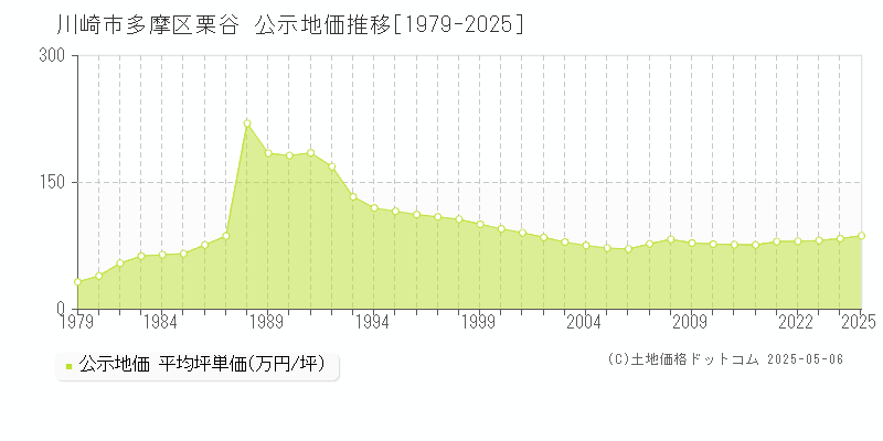 川崎市多摩区栗谷の地価公示推移グラフ 