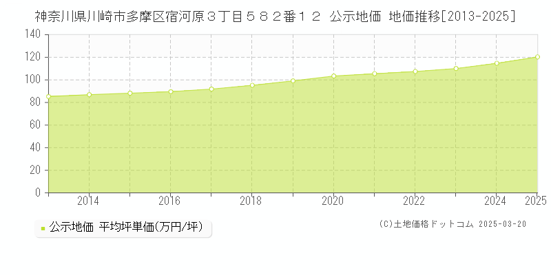 神奈川県川崎市多摩区宿河原３丁目５８２番１２ 公示地価 地価推移[2013-2025]