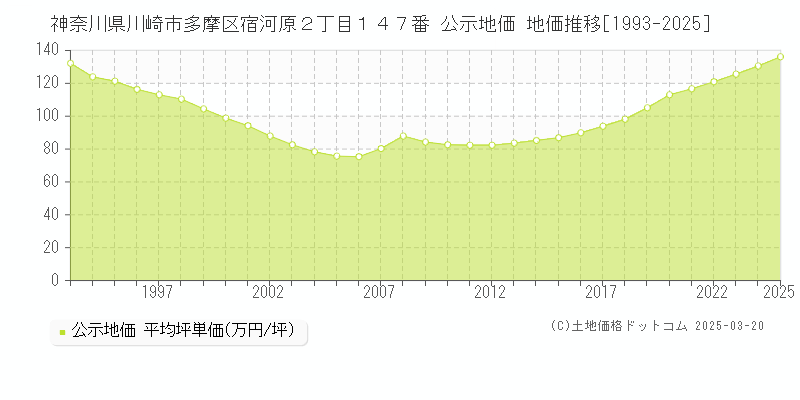 神奈川県川崎市多摩区宿河原２丁目１４７番 公示地価 地価推移[1993-2025]