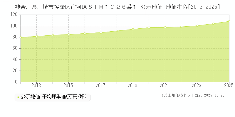 神奈川県川崎市多摩区宿河原６丁目１０２６番１ 公示地価 地価推移[2012-2025]