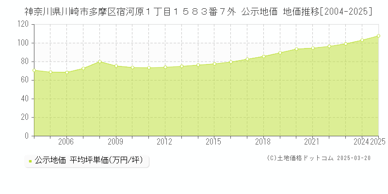 神奈川県川崎市多摩区宿河原１丁目１５８３番７外 公示地価 地価推移[2004-2025]