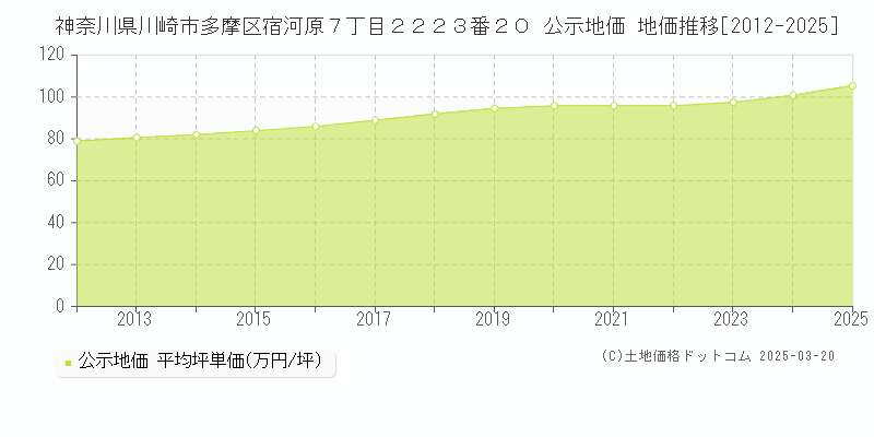 神奈川県川崎市多摩区宿河原７丁目２２２３番２０ 公示地価 地価推移[2012-2025]