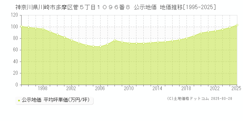 神奈川県川崎市多摩区菅５丁目１０９６番８ 公示地価 地価推移[1995-2025]