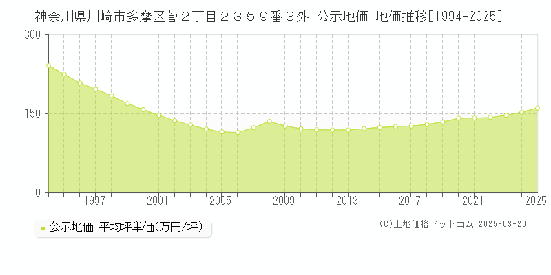 神奈川県川崎市多摩区菅２丁目２３５９番３外 公示地価 地価推移[1994-2025]