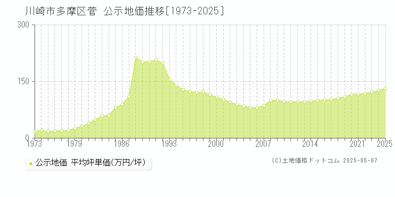 菅(川崎市多摩区)の公示地価推移グラフ(坪単価)[1973-2025年]