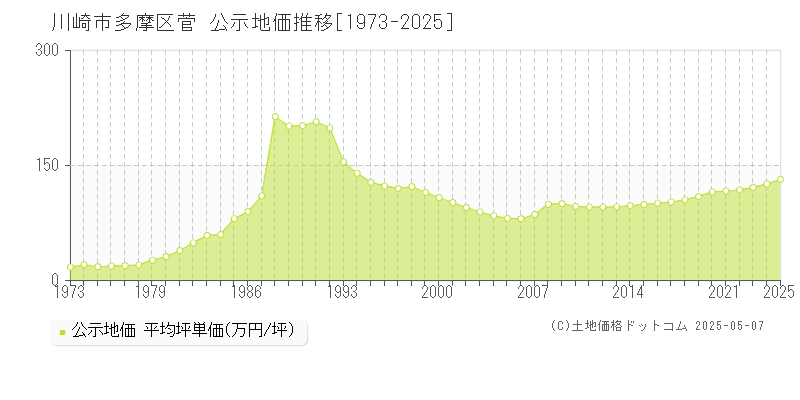 川崎市多摩区菅の地価公示推移グラフ 