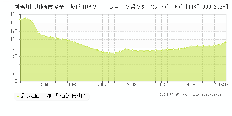 神奈川県川崎市多摩区菅稲田堤３丁目３４１５番５外 公示地価 地価推移[1990-2025]