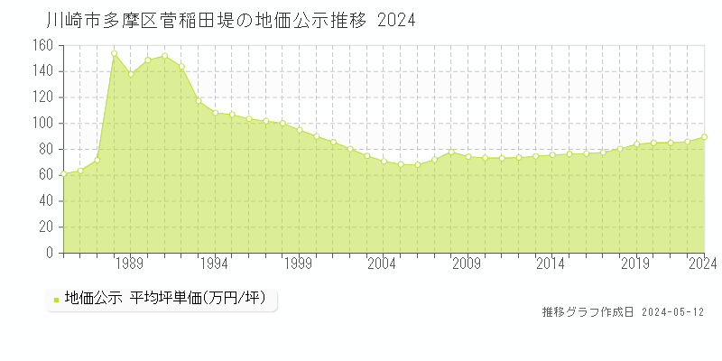 川崎市多摩区菅稲田堤の地価公示推移グラフ 