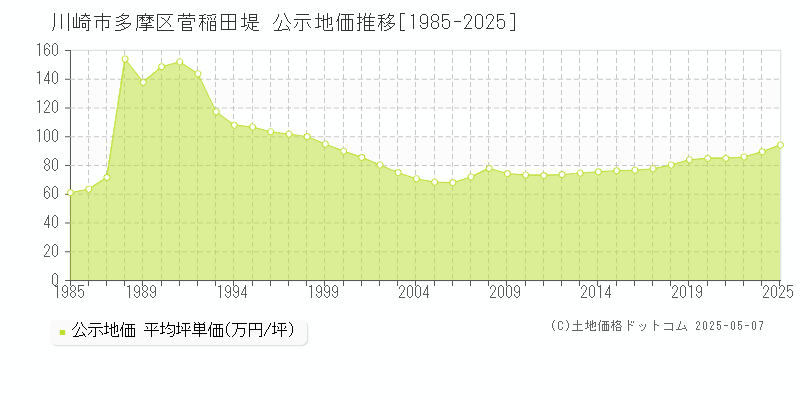 菅稲田堤(川崎市多摩区)の公示地価推移グラフ(坪単価)[1985-2025年]